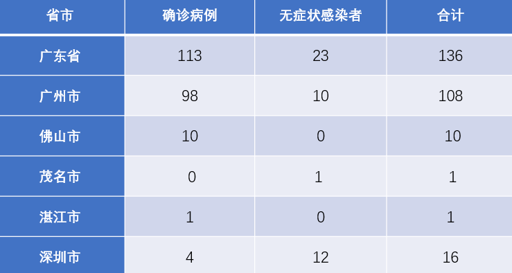 广州最早疫情新增8例