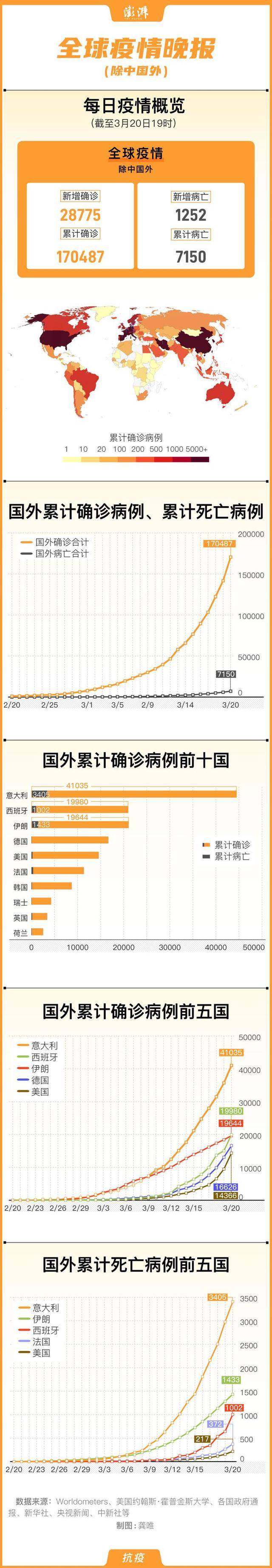 全球疫情溯源解析，外国确诊病例最早数据与全球数据解析