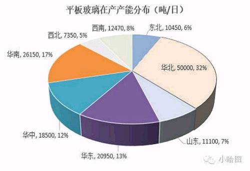 玻璃产能最早情况