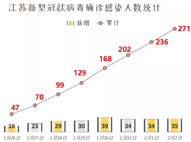 江苏最早新冠疫情发布