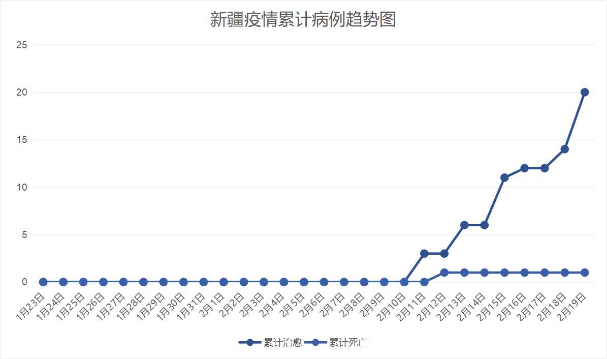 新疆新冠疫情最早信息