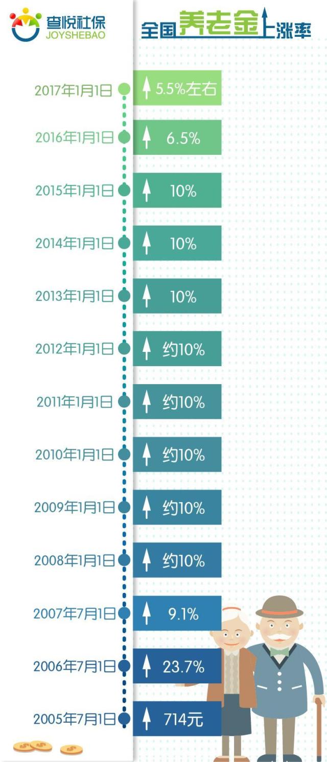 中国养老金最早战报