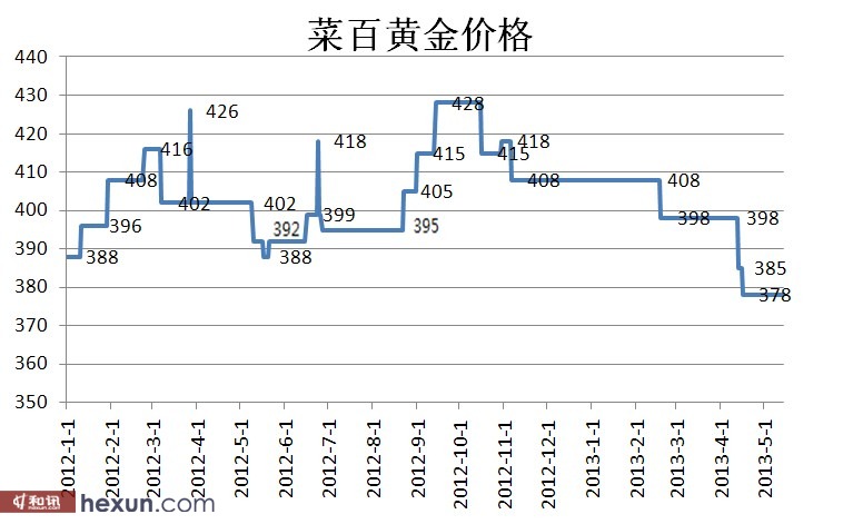 菜百以旧换新最早金价